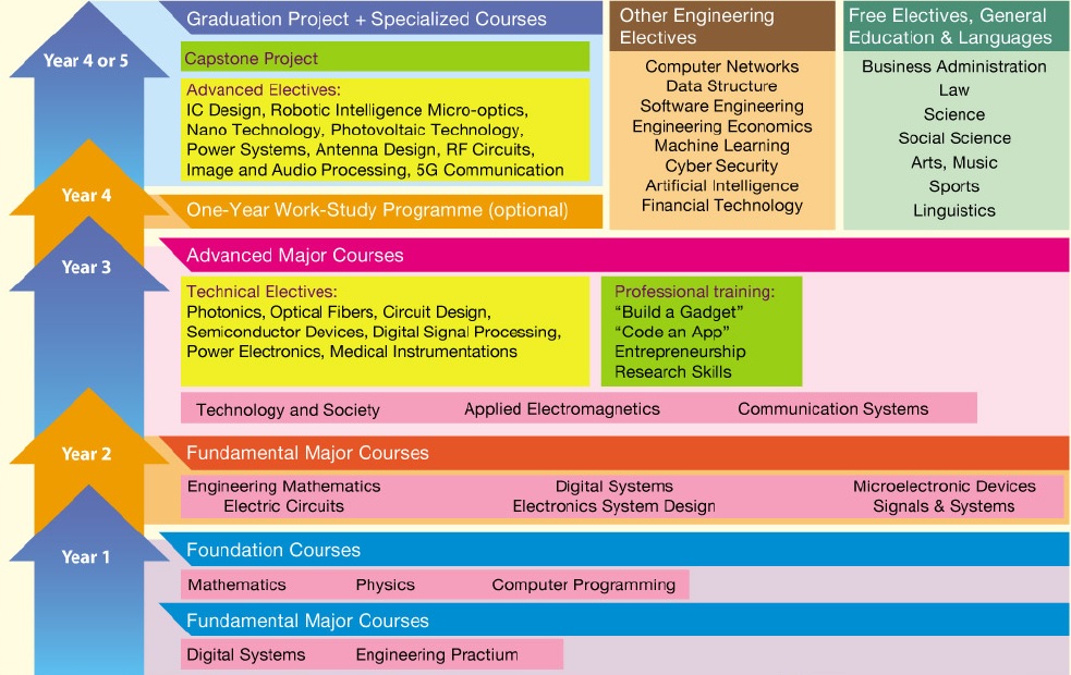 ELEG Structure